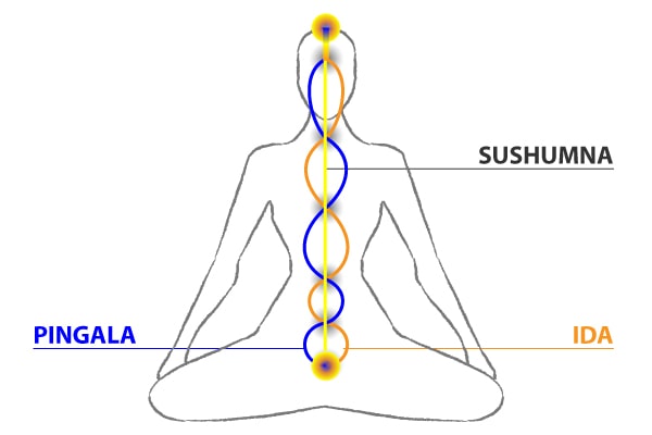 kundalini monté de l'énergie masculine et féminine sacré