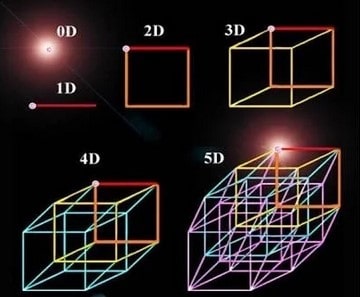 comparatif des diverse dimensions 0D à 5D